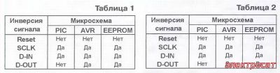 Программатор для PIC, AVR и микросхем памяти табл. 1,2